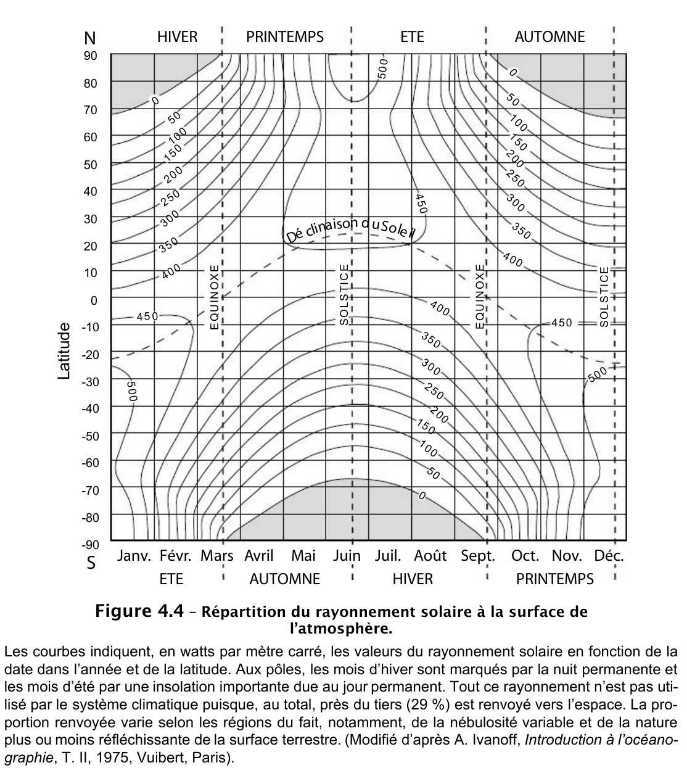 rayonnement-solaire-latitude-saison-.jpg.5f6bd8d7e93daaaa67dbdbf516f59b2c.jpg